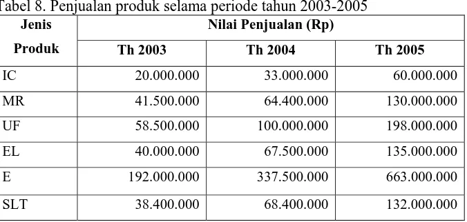 Tabel 8. Penjualan produk selama periode tahun 2003-2005 Jenis Nilai Penjualan (Rp) 