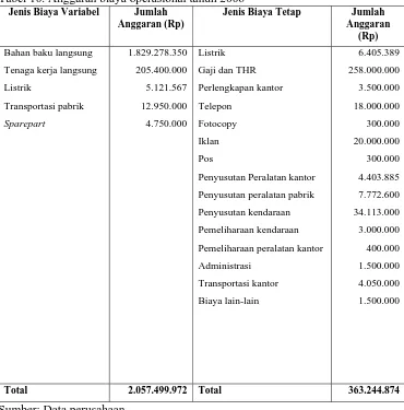 Tabel 10. Anggaran biaya operasional tahun 2006 Jenis Biaya Variabel Jumlah Jenis Biaya Tetap 