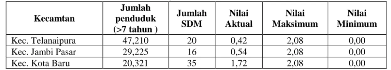 Tabel 4. Rasio SDM, Nilai Maksimum dan Minimum 