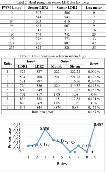 Tabel 2 menampilkan hasil pengujian sensor LDR yang  kemudian dibandingkan dengan hasil ukur lux meter