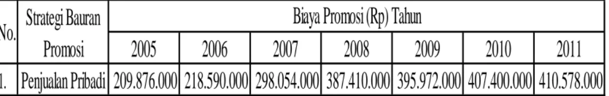 Tabel 3 Biaya Promosi Penjualan Pribadi 