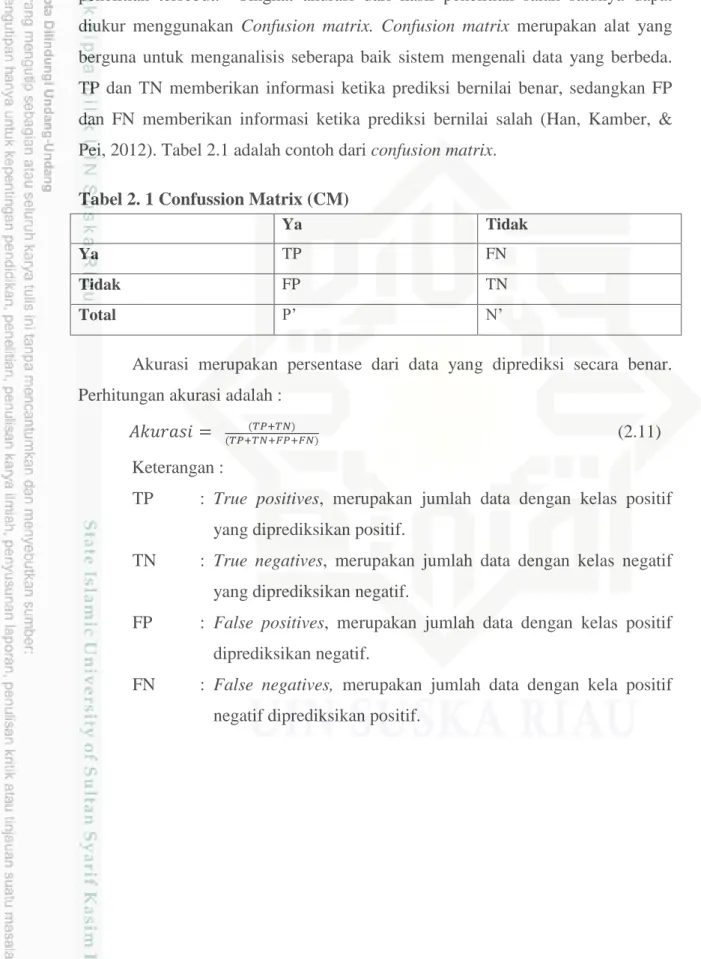 Tabel 2. 1 Confussion Matrix (CM) 