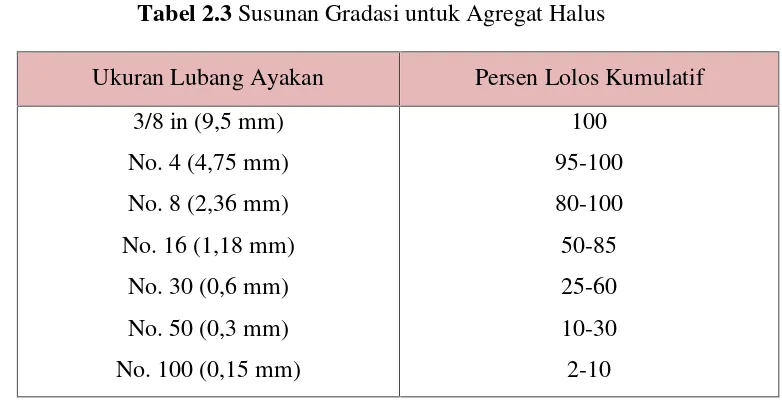 Tabel 2.3 Susunan Gradasi untuk Agregat Halus