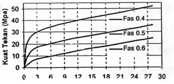 Tabel 2.1 2.1 Perkiraan Kuat tekan beton pada berbagai umi umur