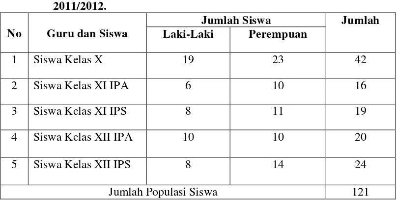 Tabel. 3.1  Jumlah Siswa SMA Bodhi Sattva Bandar   Lampung Tahun 