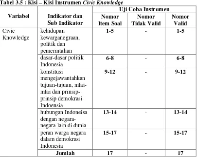 Tabel 3.5 : Kisi – Kisi Instrumen Civic Knowledge 