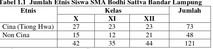 Tabel 1.2  Jumlah Sosial Ekonomi Siswa SMA Bodhi Sattva  
