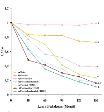 Gambar 11. Perbandingan proses degradasi MB. a : gelap, b : fotolisis, c : fotokatalisis, d : fotoelektrokatalisis, e : fotolisis+ H2O2, f : fotokatalisis+ H2O2 dan g : fotoelektrokatalisis+ H2O2 