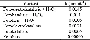 Tabel 5. Tetapan kelajuan degradasi methylene blue   
