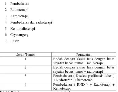 Tabel 1. Tabel perawatan tumor ganas pada lidah2,3,4 