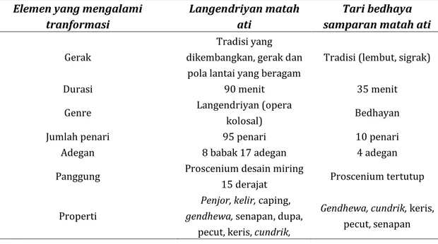 Tabel 1. Transformasi Langendriyan Matah Ati ke tari Bedhaya Samparan Matah Ati  Elemen yang mengalami 