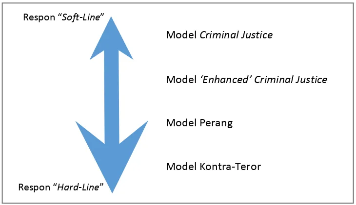 Gambar 8. Spektrum Kerangka Kerja Respon Kontra-terorisme 