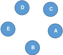Gambar 3. Bentuk struktur Jaringan Rantai (a), Jaringan Hub (b), Jaringan Bintang (c) dan Jaringan Semua Terhubung (d) 