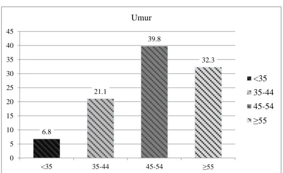 Gambar 3. Diagram bar distribusi proporsi penderita kanker serviks berdasarkan  umur pada pasien rawat inap di RSUD Dr