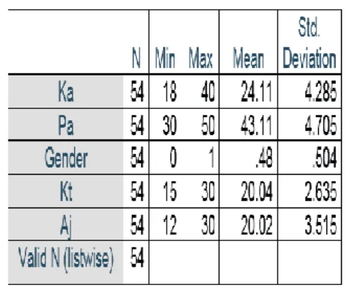 Tabel 1 Data Statistik Deskriptif 