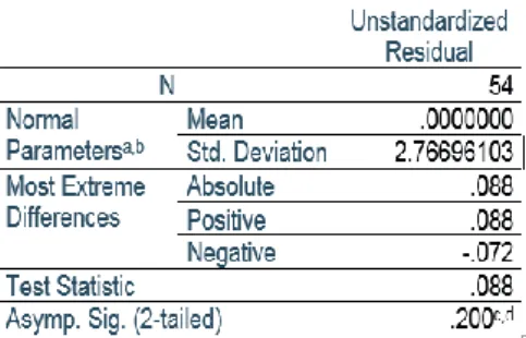 Tabel 2 Uji Normalitas Data 