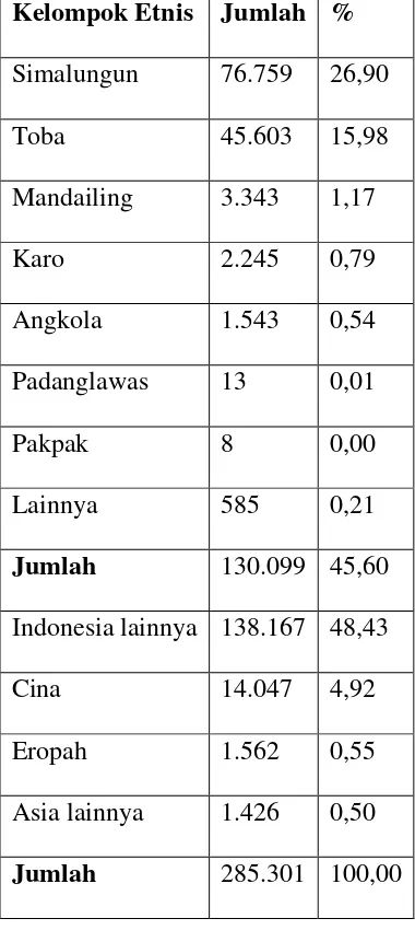Tabel 1. Penduduk Onderafdeeling Simalungun berdasarkan sensus penduduk (volkstelling) pada 