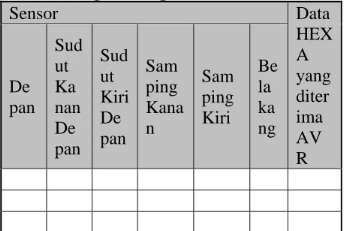 Tabel 2. Pengukuran keadaan sensor  ping (sensor dinding) jika ada  halagan di bagian tertentu 