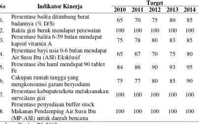 Tabel 2.1. Indikator Kinerja dan Target Kegiatan Pembinaan Gizi Program 