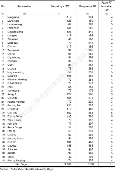 TABEL  2.2 JUM LAH RT & RW DI KABUPATEN BOGOR 