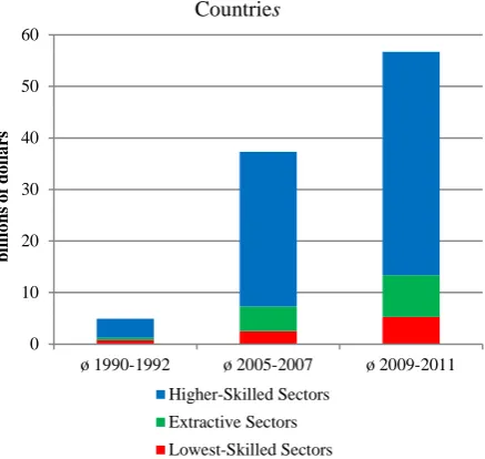 Figure 1: Manufacturing FDI Flows to Developing 