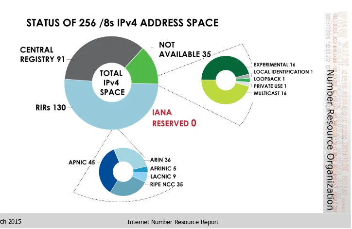 Gambar 1. IPv4 Address Space /8s 