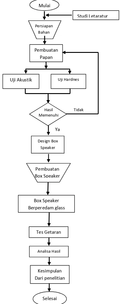Gambar 1: diagram alir penelitian 