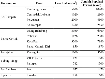 Tabel 2. Luas Lahan dan Populasi Ternak Per Kecamatan Kabupaten Serdang  