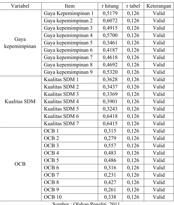 Tabel 4.6 Hasil Uji Validitas Variabel Penelitian 