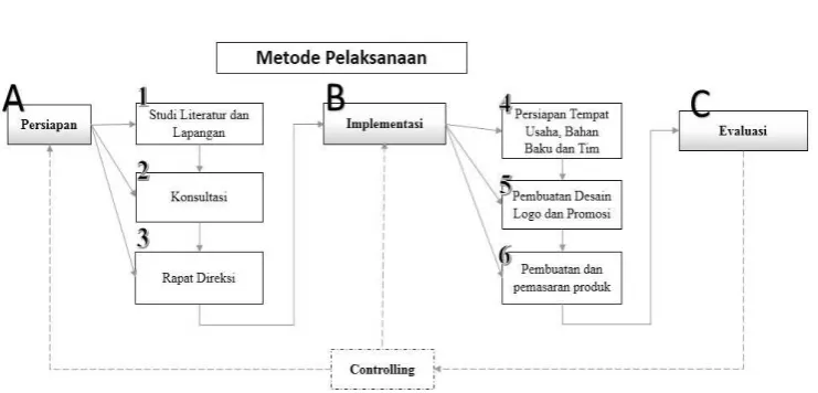 Gambar 2. Metode Pelaksanaan Usaha 
