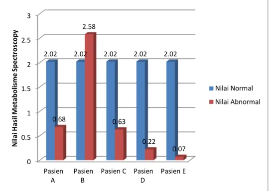 Tabel  1  diatas  menunjukkan  nilai  N-Acetyl  Aspartate    (Naa)    setiap  pasien  untuk  hasil normal dan abnormal, diperoleh nilai abnormal rata-rata 0,83
