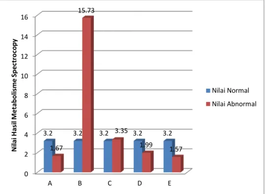 Tabel  3  ini  menunjukkan  nilai  Choline  (Ch)  setiap  pasien  untuk  hasil  normal  dan  abnormal,  diperoleh  nilai  abnormal  rata-rata  4,86  Diantara  ke  lima  (5)  pasien  nilai  metabolisme  Ch  yang  paling  tinggi  adalah  pasien  B