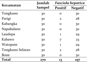 Gambar 2. Hasil pemeriksaan telur Fasciola hepatica   Hasil  pemeriksaan  telur  cacing  pada  semua  sampel  feses  sapi  akseptor  menunjukkan  4,81% 