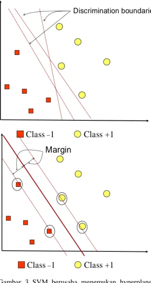 Gambar 3 SVM berusaha menemukan hyperplane terbaik  yang memisahkan kedua class –1 dan +1  