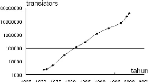 Gambar 1. Perkembangan jumlah transistor  pada IC dari tahun ke tahun  yang menunjukkan kesesuaian  dengan Moore’s law