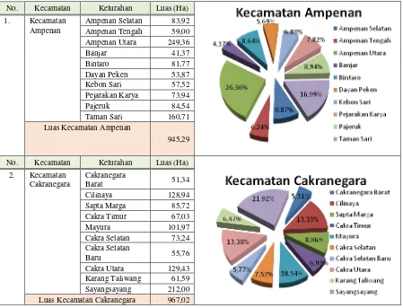 Tabel 2.1 Luas Wilayah Kota Mataram menurut Kecamatan dan Kelurahan 