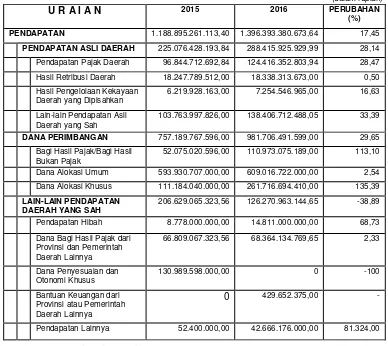Gambar 3.1. Komposisi Pendapatan Kota Mataram Tahun 2015 dan 2016  