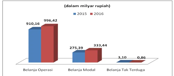 Gambar 3.2. Komposisi Belanja Kota Mataram Tahun 2016 dan 2015 