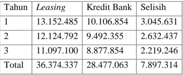 Tabel 4. Perbandingan Penghematan Pajak 