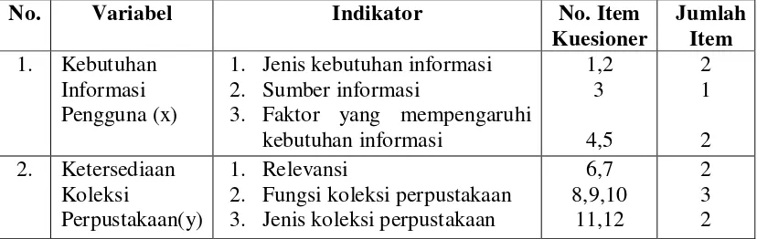 Tabel-2: Kisi-kisi Kuesioner 