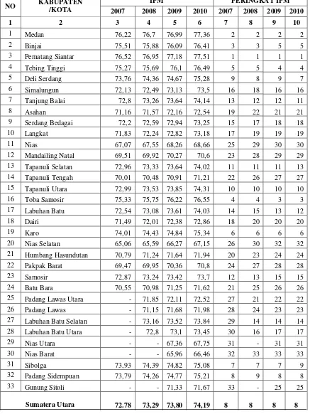 Tabel 1.2  : Indeks Pembangunan Manusia (IPM) Kabupaten/Kota Di Provinsi Sumatera Utara Tahun 2007 - 2010 