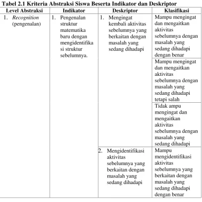 Tabel 2.1 Kriteria Abstraksi Siswa Beserta Indikator dan Deskriptor