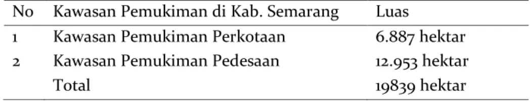 Tabel 1. Luas Kawasan Pemukiman Kab Semarang  No  Kawasan Pemukiman di Kab. Semarang  Luas 