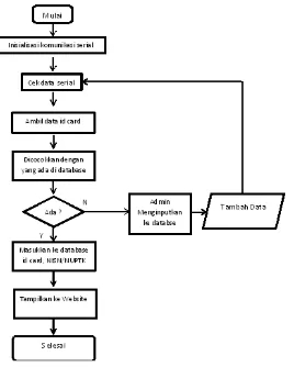 Gambar 3.4 Tag Proximity EM Fungsi tag dalam system ini adalah 