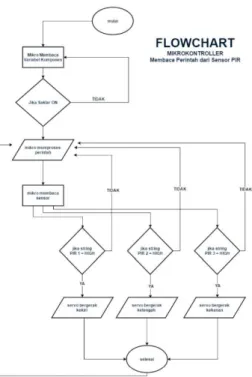 Gambar 4. Flowchart Sensor PIR 