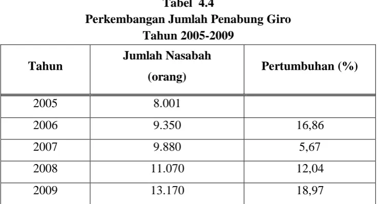 Tabel  4.4 Perkembangan Jumlah Penabung Giro 
