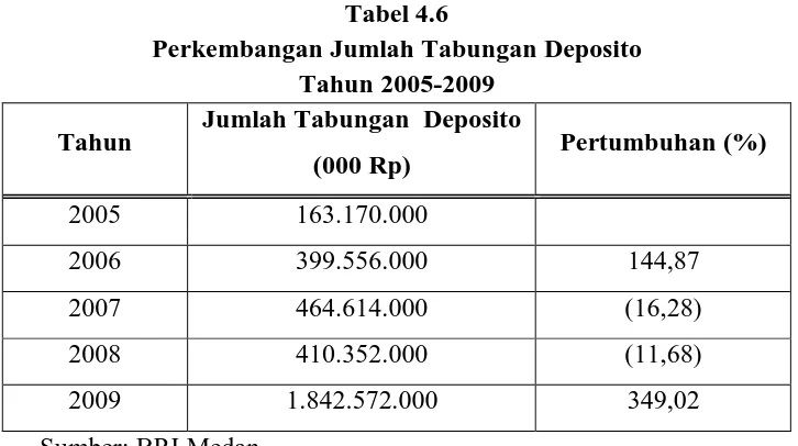 Tabel 4.6 Perkembangan Jumlah Tabungan Deposito 