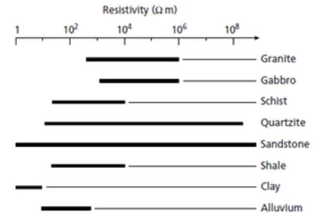 Gambar 1. Aproksimasi rentang nilai resistivitas dari beberapa jenisbatuan.
