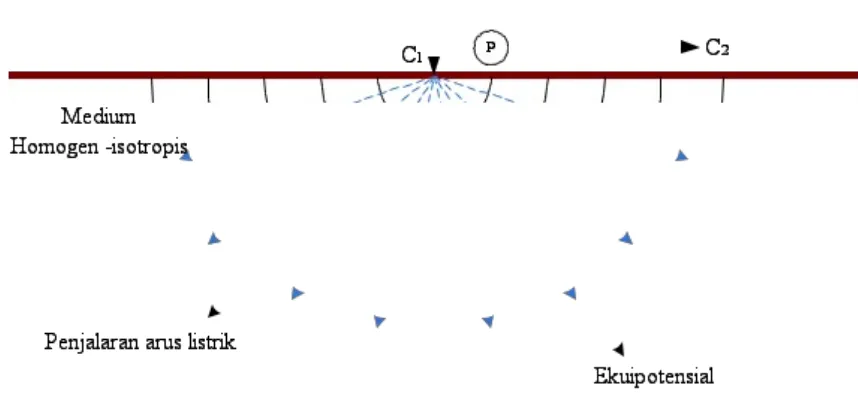 Gambar 2. Arus tunggal di permukaan medium homogen isotropis[Telford. W. M,1976]