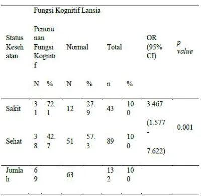 Tabel 14 Model Terakhir Multivariat Regresi Logistik Fungsi Kognitif pada Lansia di Wilayah Kerja UPTD Puskesmas Majalengka 